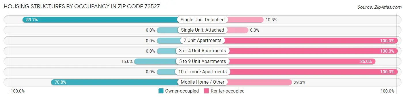 Housing Structures by Occupancy in Zip Code 73527