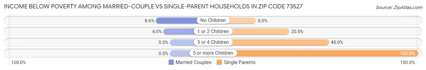 Income Below Poverty Among Married-Couple vs Single-Parent Households in Zip Code 73527