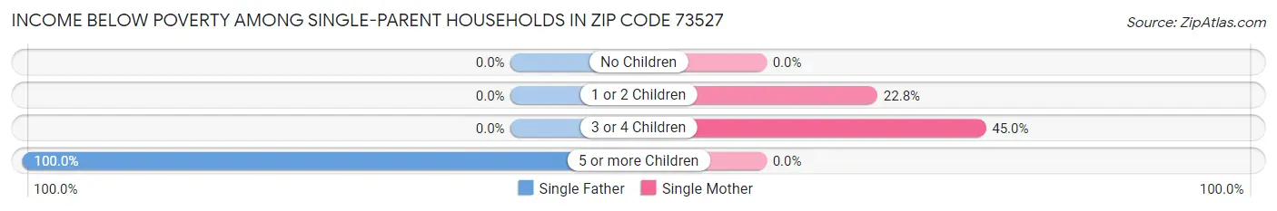 Income Below Poverty Among Single-Parent Households in Zip Code 73527