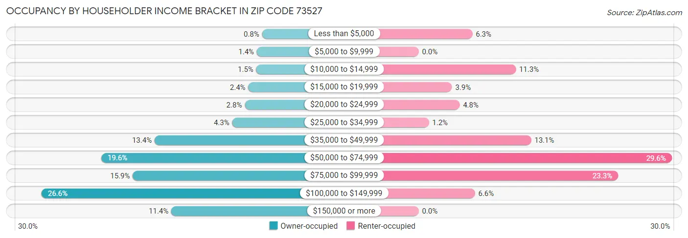 Occupancy by Householder Income Bracket in Zip Code 73527