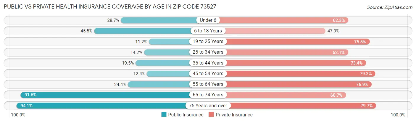 Public vs Private Health Insurance Coverage by Age in Zip Code 73527