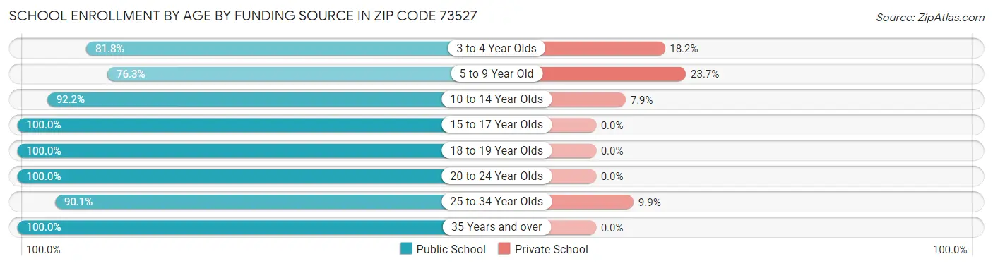 School Enrollment by Age by Funding Source in Zip Code 73527
