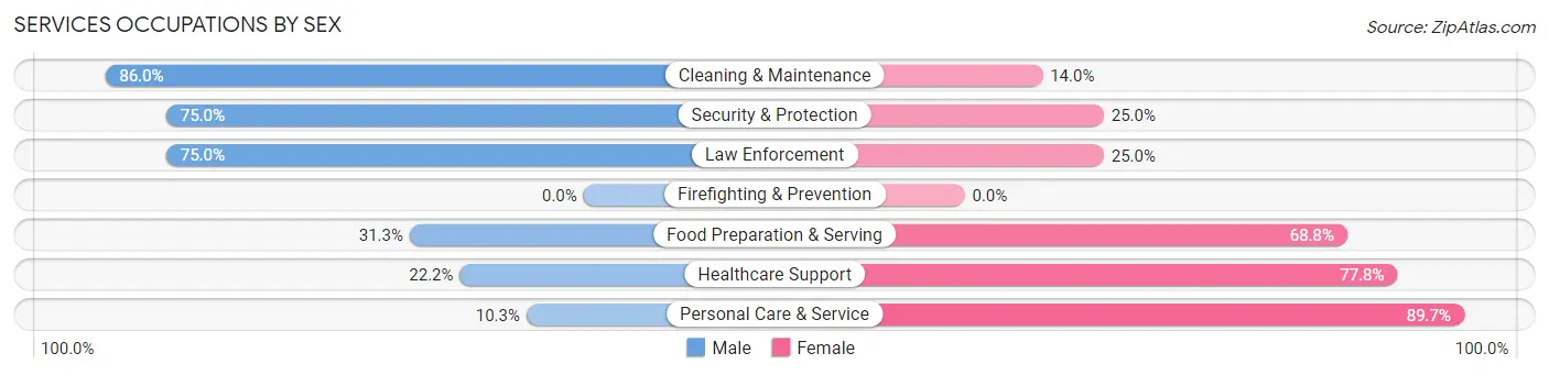 Services Occupations by Sex in Zip Code 73527