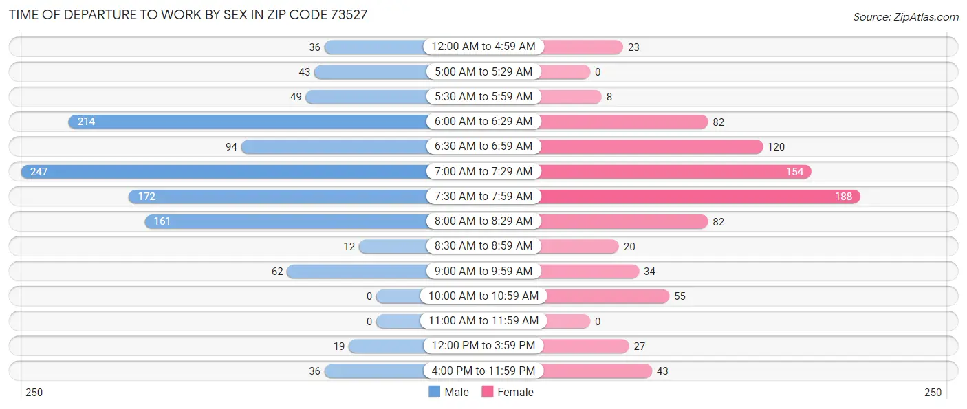 Time of Departure to Work by Sex in Zip Code 73527