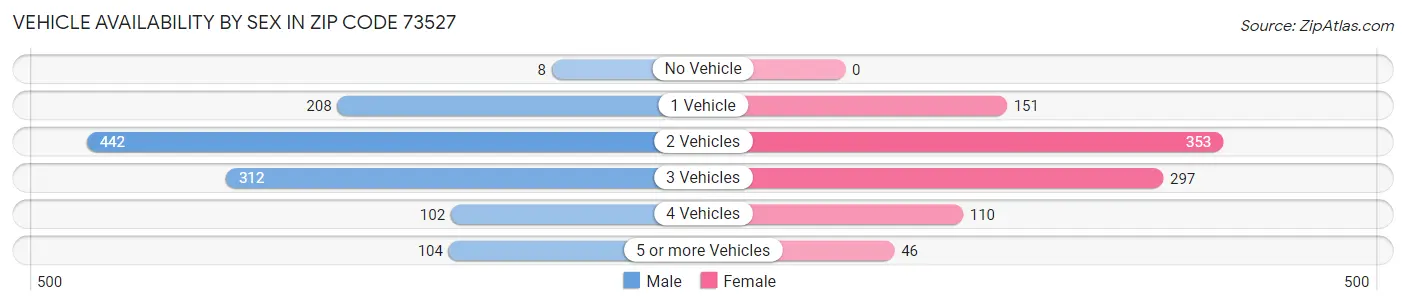 Vehicle Availability by Sex in Zip Code 73527