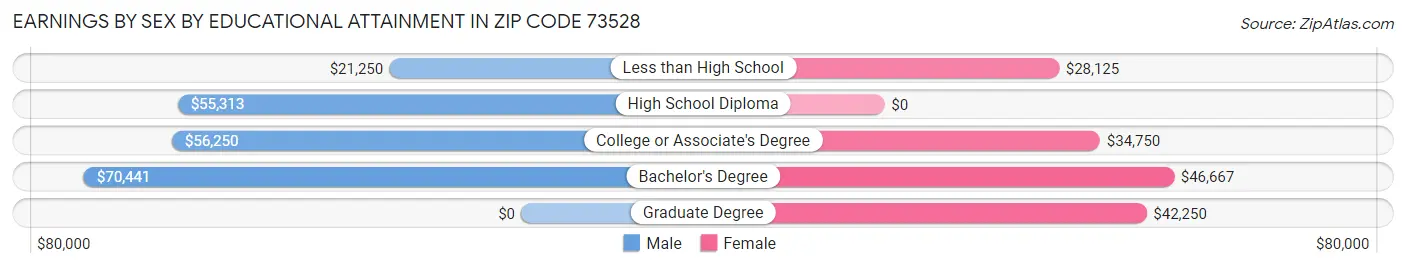 Earnings by Sex by Educational Attainment in Zip Code 73528