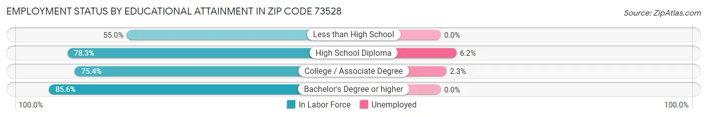 Employment Status by Educational Attainment in Zip Code 73528