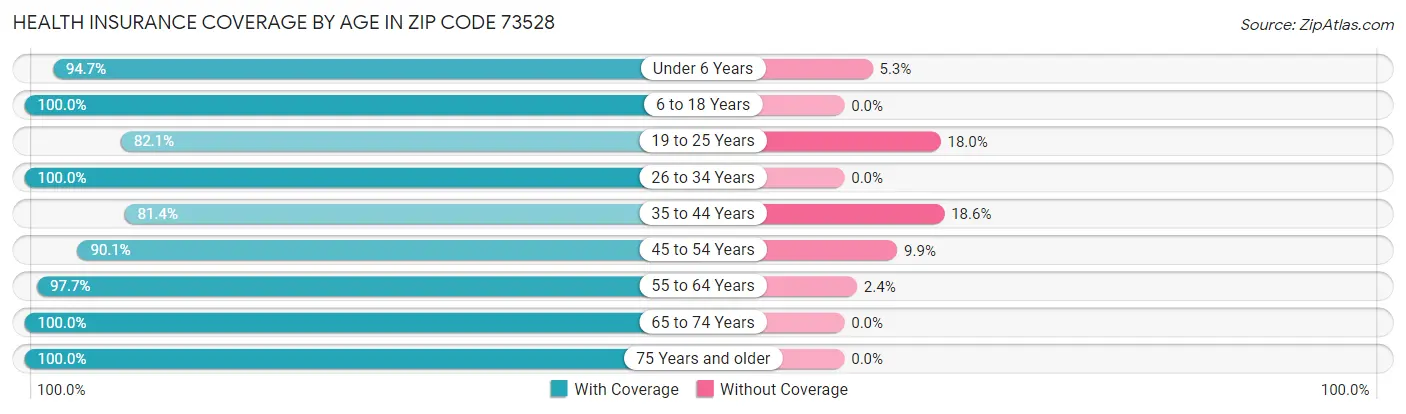 Health Insurance Coverage by Age in Zip Code 73528