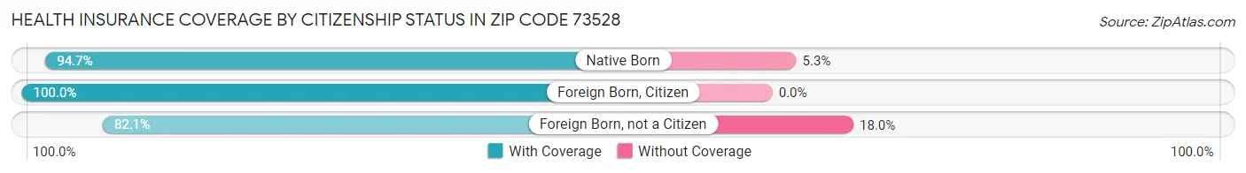 Health Insurance Coverage by Citizenship Status in Zip Code 73528