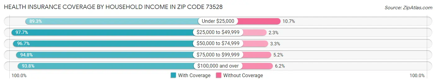 Health Insurance Coverage by Household Income in Zip Code 73528