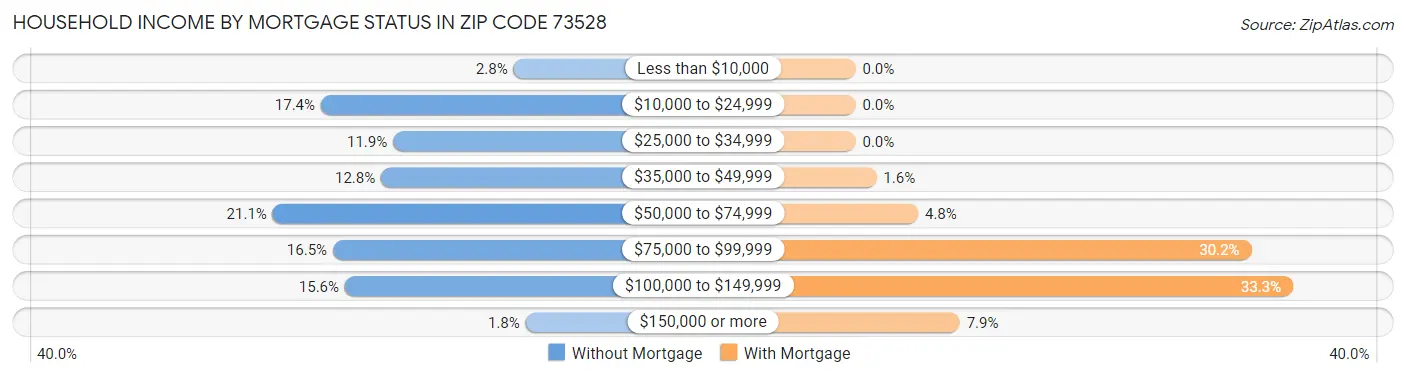 Household Income by Mortgage Status in Zip Code 73528