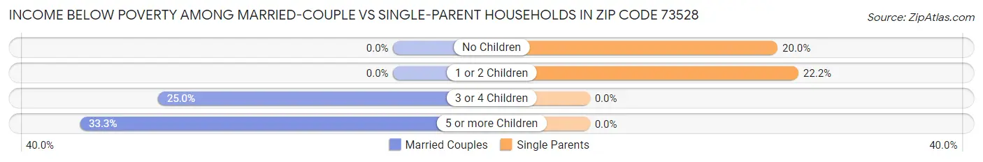 Income Below Poverty Among Married-Couple vs Single-Parent Households in Zip Code 73528