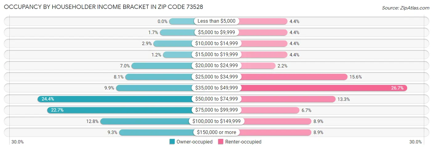 Occupancy by Householder Income Bracket in Zip Code 73528
