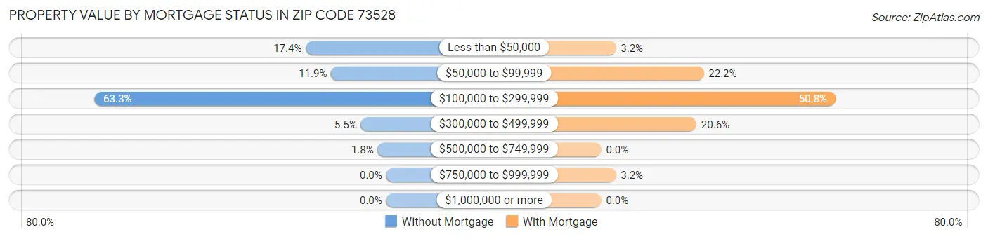 Property Value by Mortgage Status in Zip Code 73528