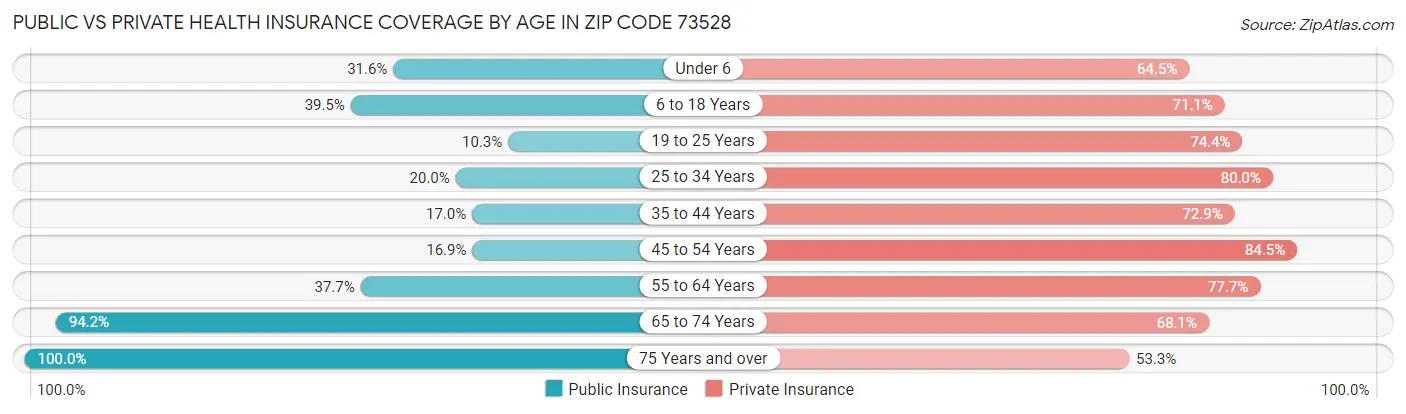 Public vs Private Health Insurance Coverage by Age in Zip Code 73528
