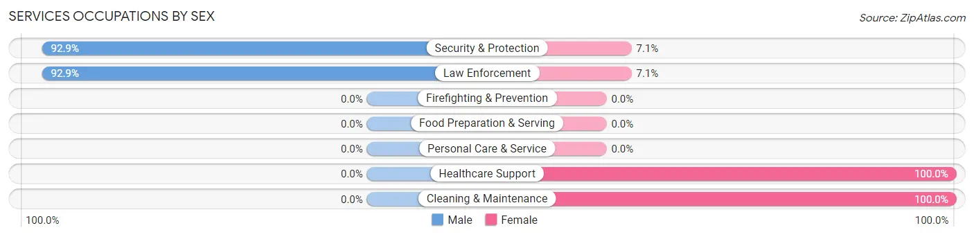 Services Occupations by Sex in Zip Code 73528