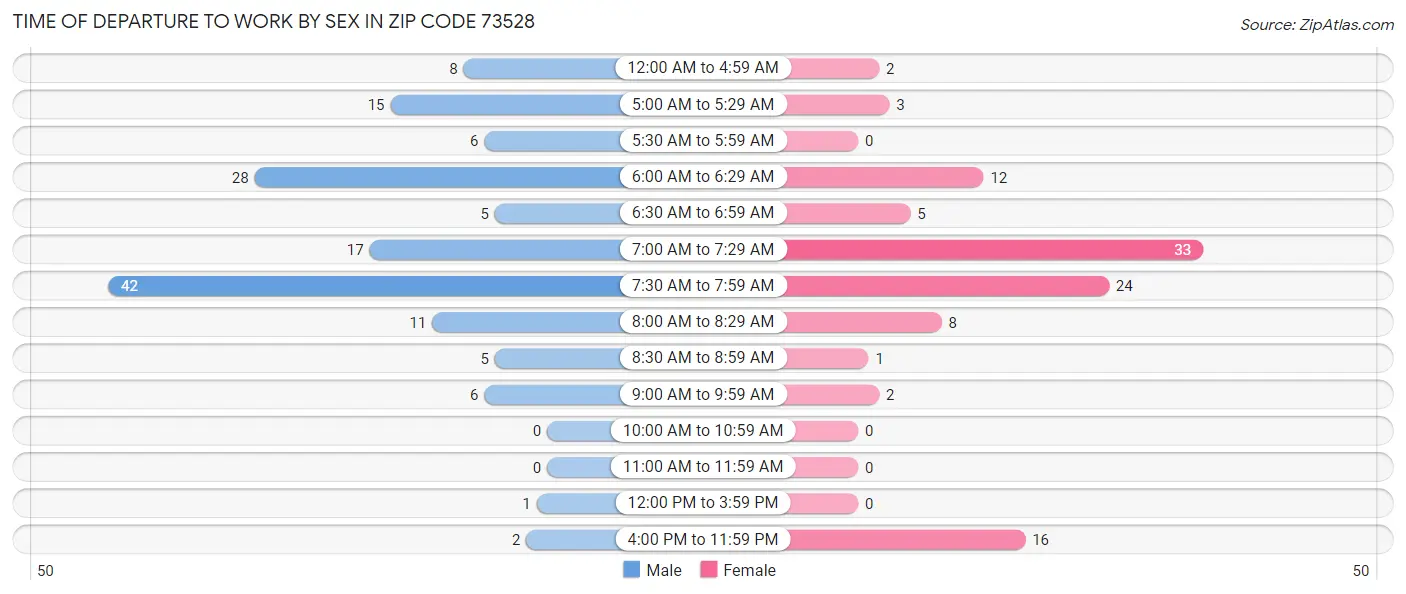 Time of Departure to Work by Sex in Zip Code 73528