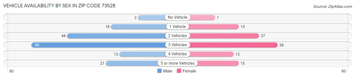Vehicle Availability by Sex in Zip Code 73528