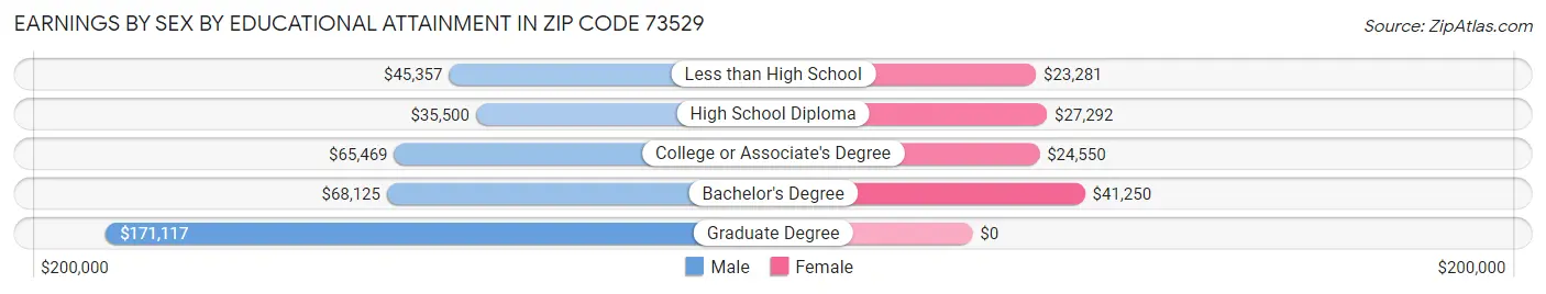 Earnings by Sex by Educational Attainment in Zip Code 73529