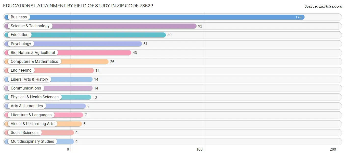 Educational Attainment by Field of Study in Zip Code 73529