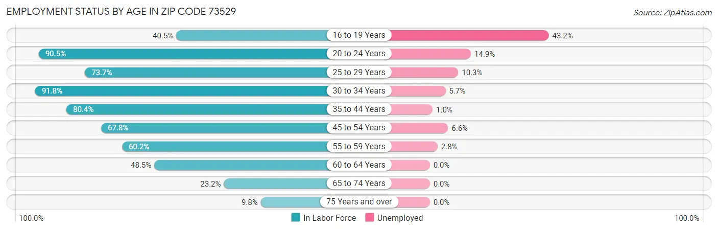 Employment Status by Age in Zip Code 73529