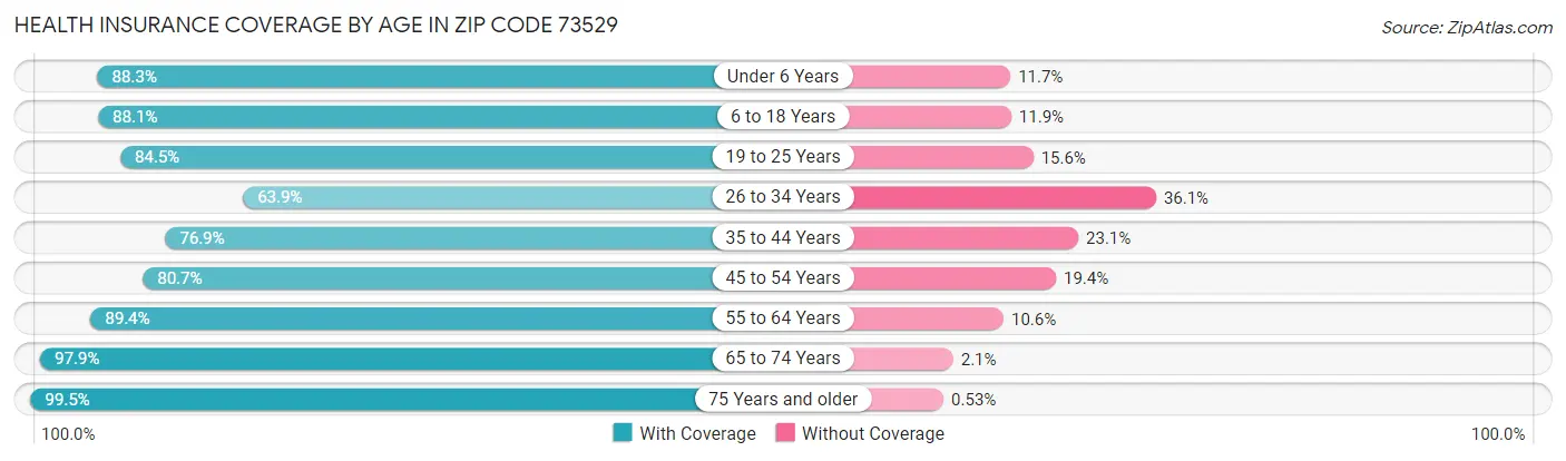 Health Insurance Coverage by Age in Zip Code 73529