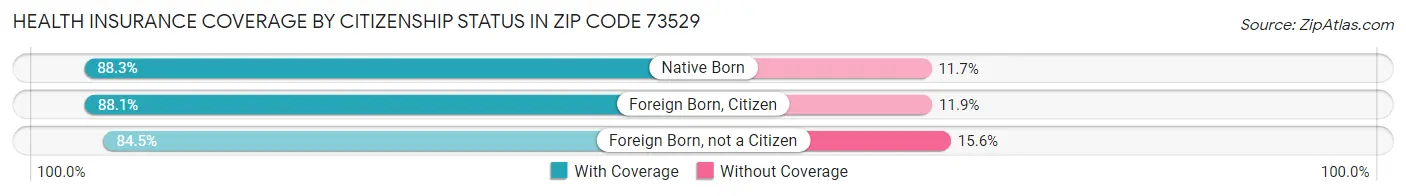 Health Insurance Coverage by Citizenship Status in Zip Code 73529