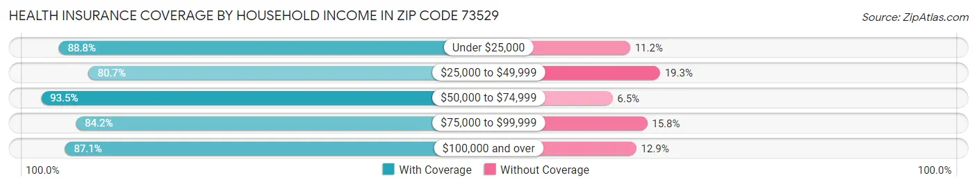 Health Insurance Coverage by Household Income in Zip Code 73529