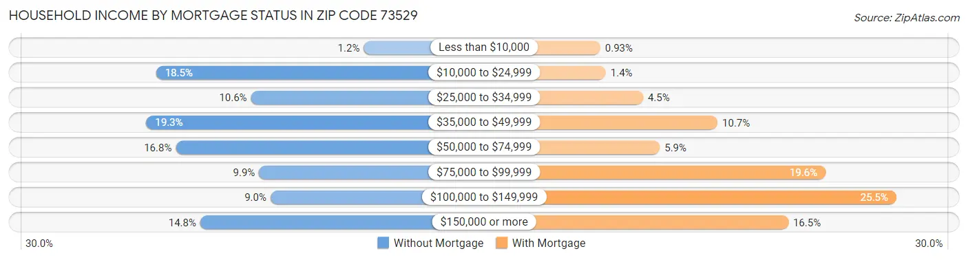 Household Income by Mortgage Status in Zip Code 73529