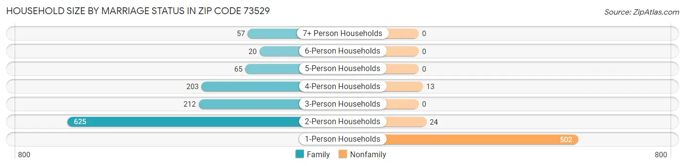 Household Size by Marriage Status in Zip Code 73529