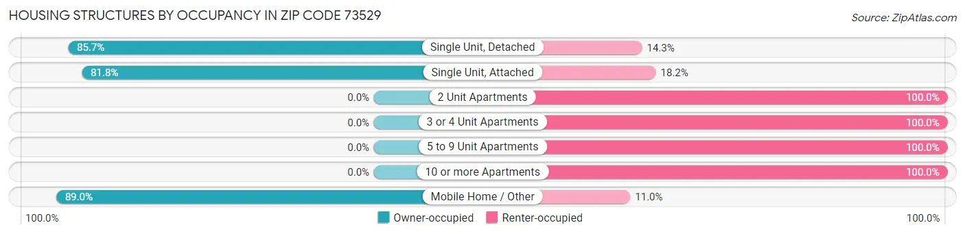 Housing Structures by Occupancy in Zip Code 73529