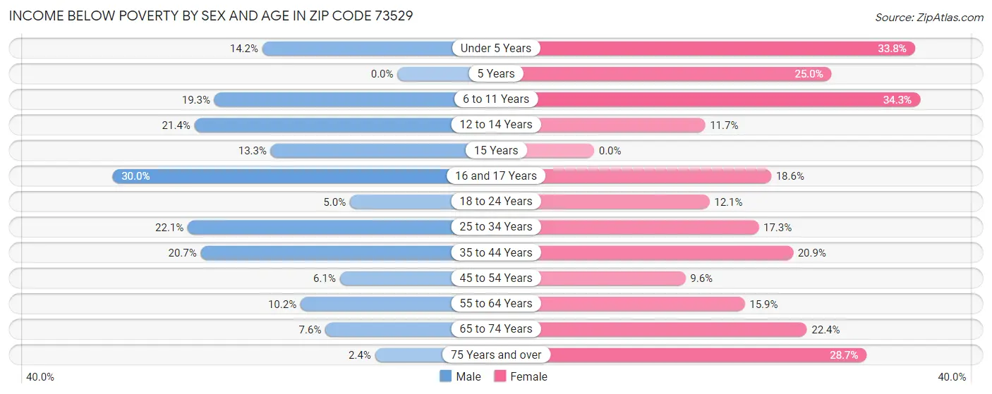 Income Below Poverty by Sex and Age in Zip Code 73529