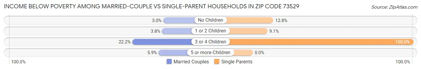 Income Below Poverty Among Married-Couple vs Single-Parent Households in Zip Code 73529