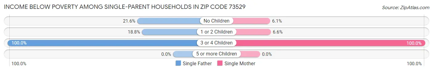 Income Below Poverty Among Single-Parent Households in Zip Code 73529