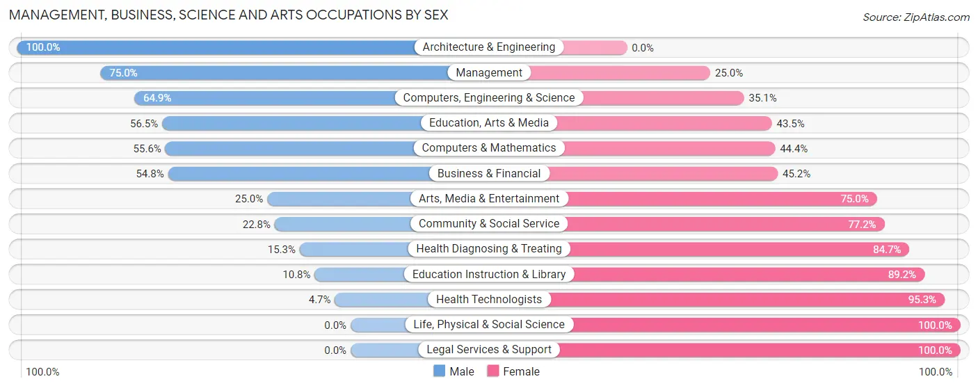 Management, Business, Science and Arts Occupations by Sex in Zip Code 73529