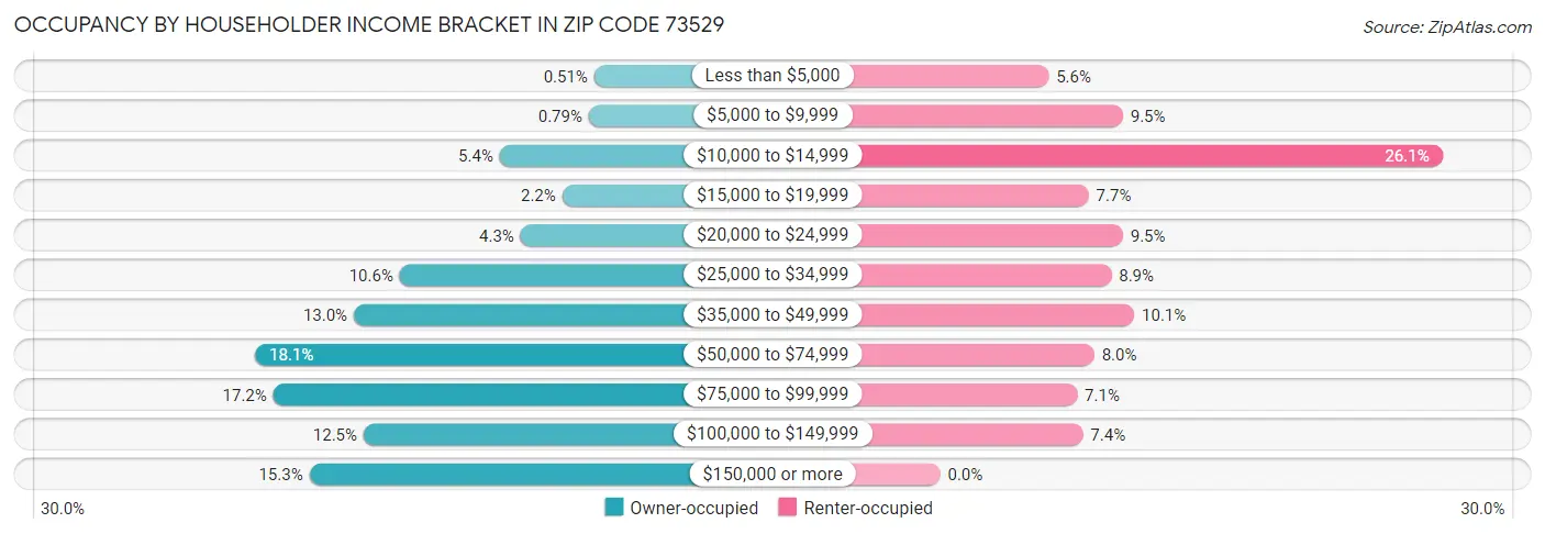 Occupancy by Householder Income Bracket in Zip Code 73529