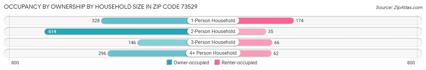 Occupancy by Ownership by Household Size in Zip Code 73529