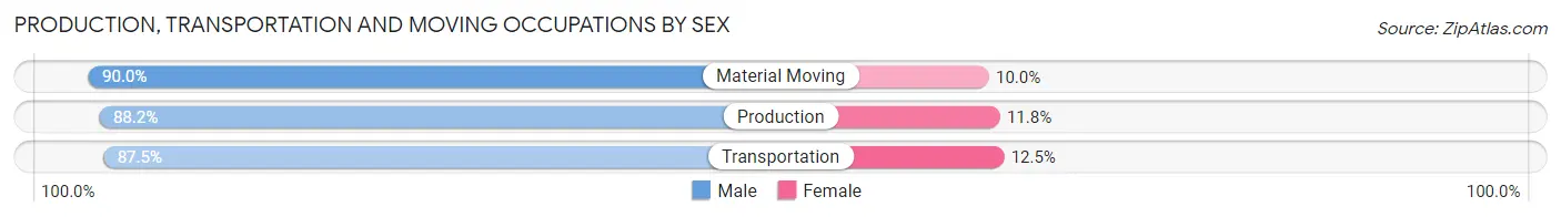Production, Transportation and Moving Occupations by Sex in Zip Code 73529