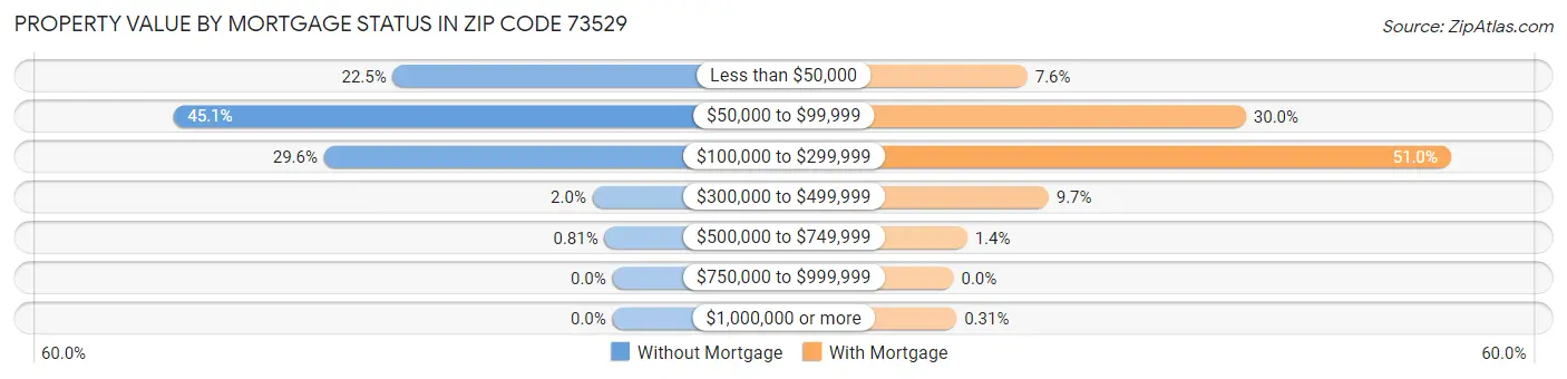 Property Value by Mortgage Status in Zip Code 73529