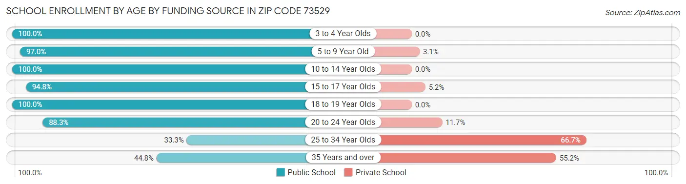 School Enrollment by Age by Funding Source in Zip Code 73529