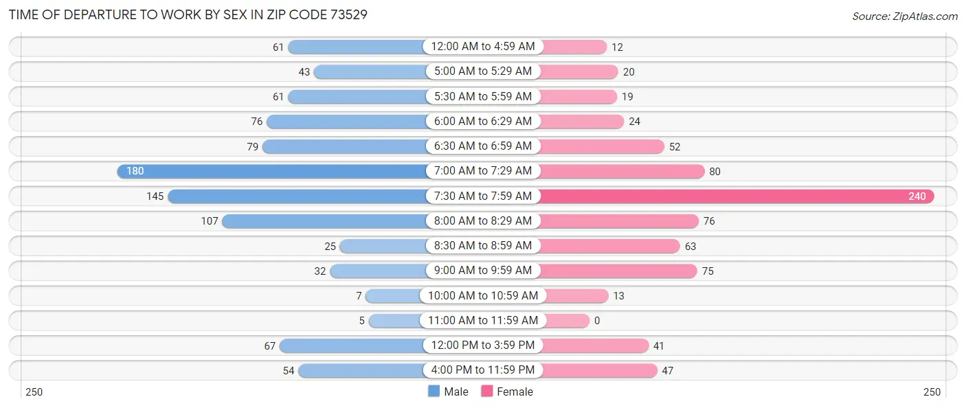 Time of Departure to Work by Sex in Zip Code 73529