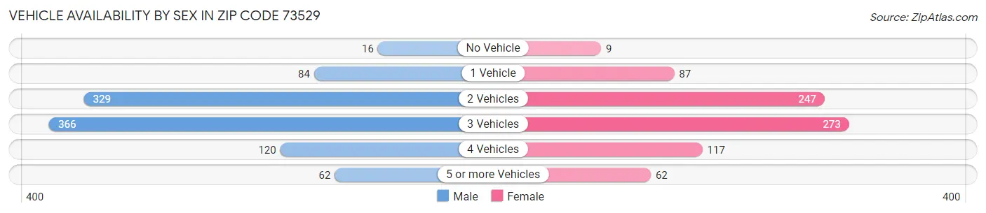 Vehicle Availability by Sex in Zip Code 73529