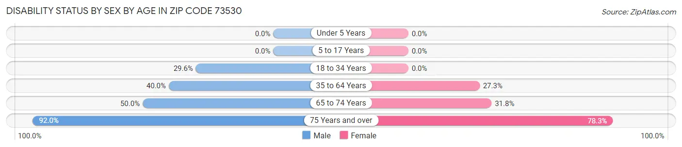 Disability Status by Sex by Age in Zip Code 73530