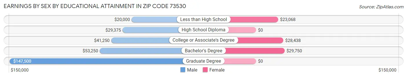 Earnings by Sex by Educational Attainment in Zip Code 73530