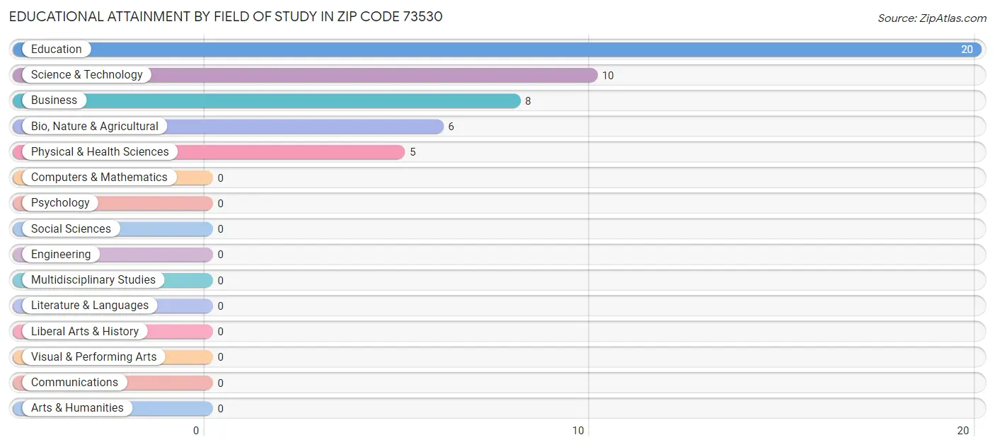 Educational Attainment by Field of Study in Zip Code 73530