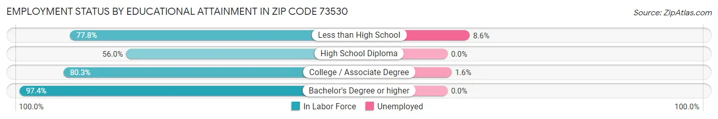 Employment Status by Educational Attainment in Zip Code 73530