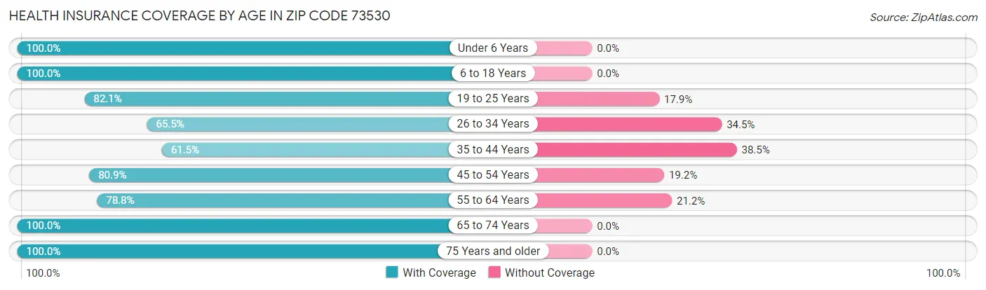 Health Insurance Coverage by Age in Zip Code 73530