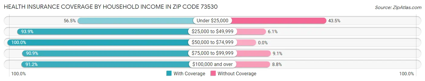 Health Insurance Coverage by Household Income in Zip Code 73530