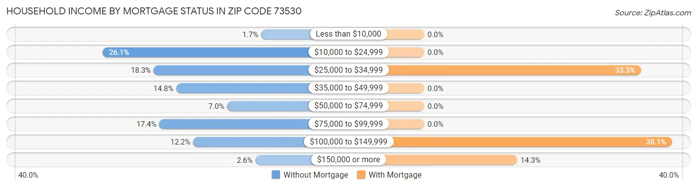 Household Income by Mortgage Status in Zip Code 73530
