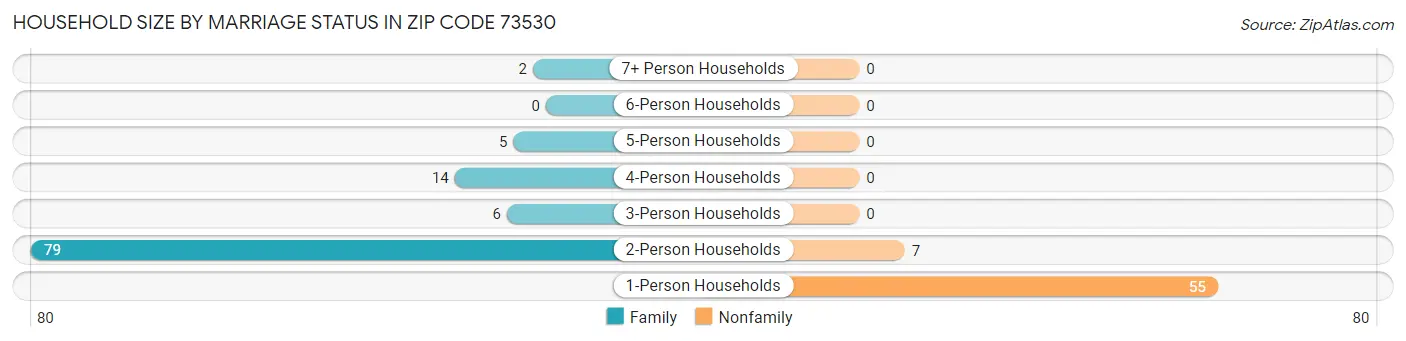 Household Size by Marriage Status in Zip Code 73530